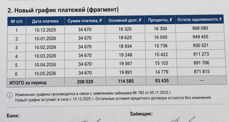 Реструктуризация помогает заемщику
